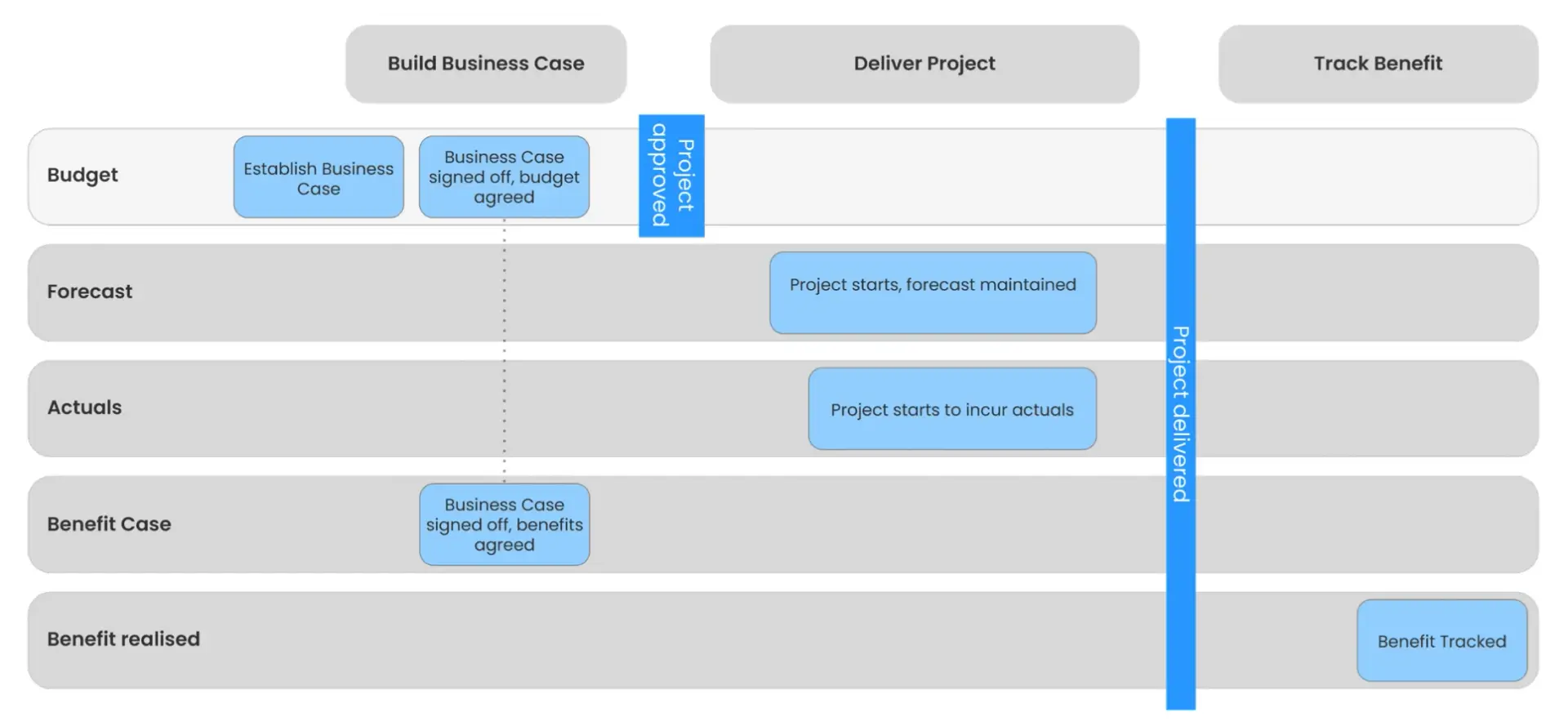 Kiplot lean finance implementation timeline showing phases: Build Business Case, Deliver Project, Track Benefit, with rows for Budget, Forecast, Actuals, Benefit Case, and Benefit Realised.