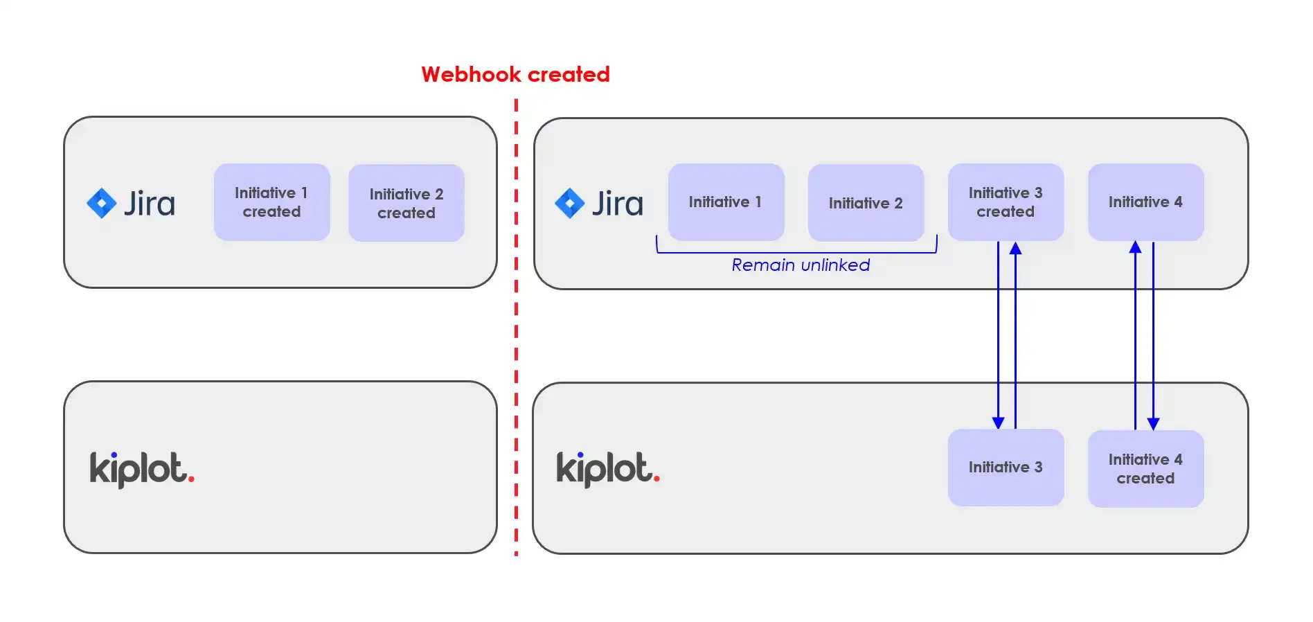 Kiplot Jira integration process with webhook creation