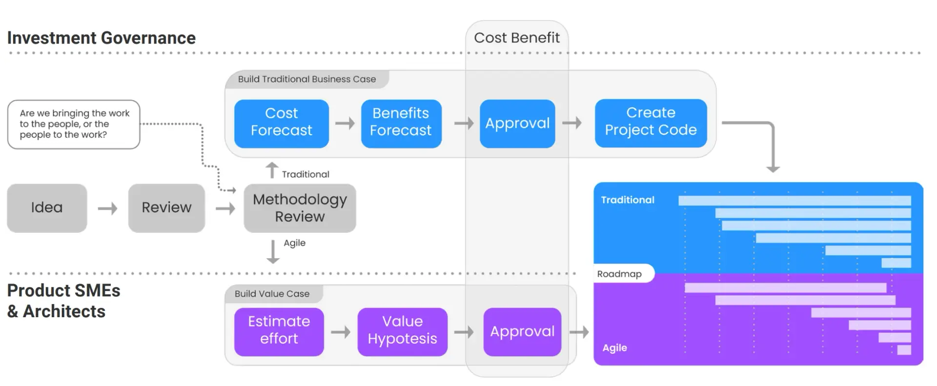 Kiplot Investment Governance process showing traditional and agile methodologies with roadmap comparison.