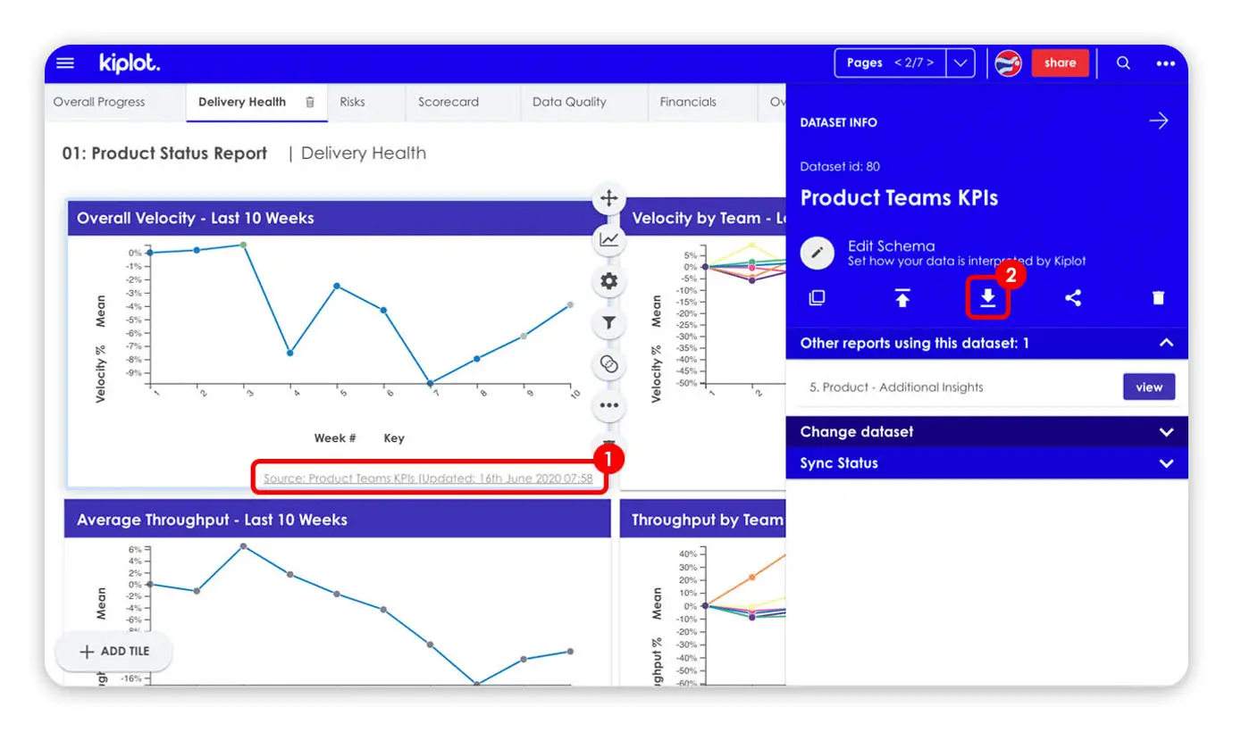 Kiplot Product Status Report Delivery Health page showing graphs and dataset info panel.