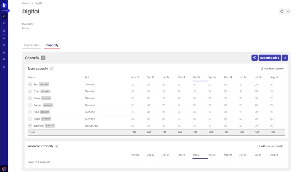 Kiplot Capacity Planning screen for Digital team showing team and reserved capacity details.