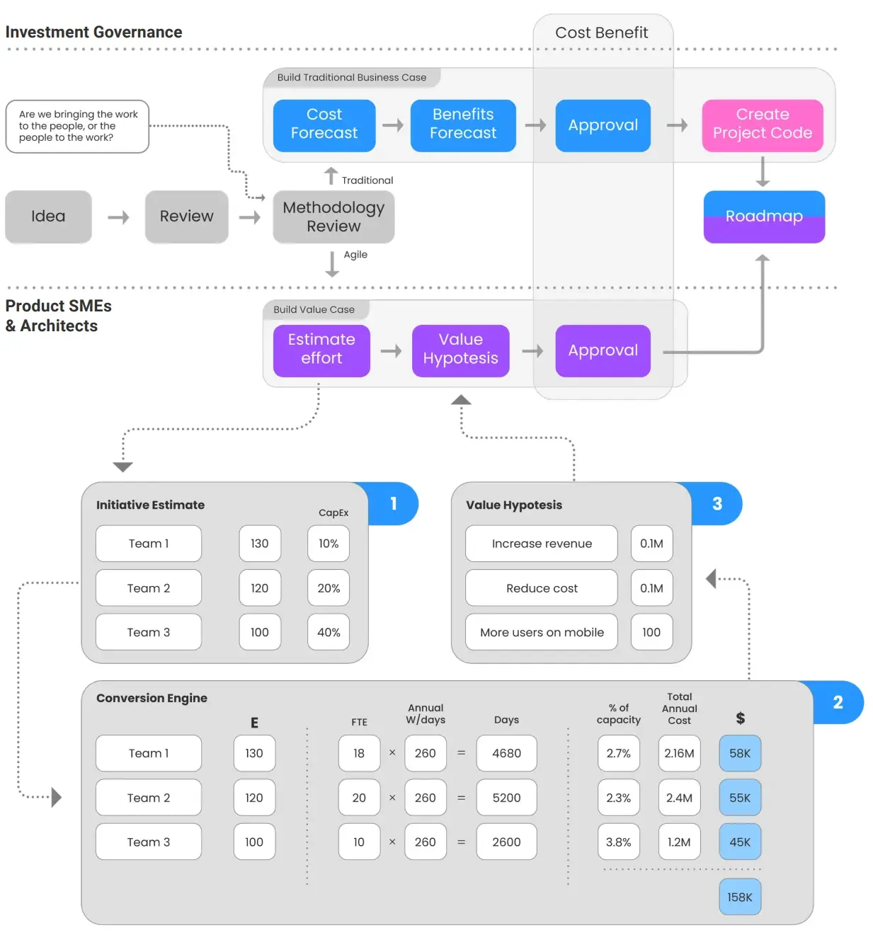 Flowchart for implementing lean finance in Kiplot, showing investment governance and product SMEs & architects processes.