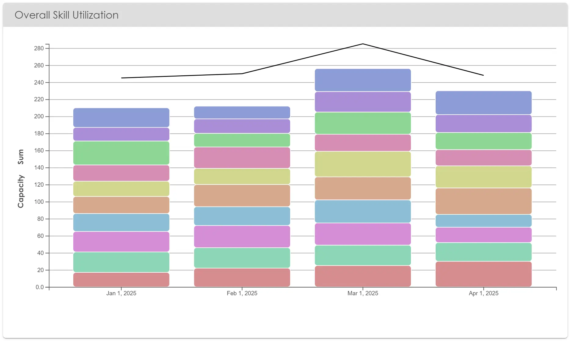 Kiplot Release Notes - Overall Skill Utilization chart showing capacity sum from January to April 2025.